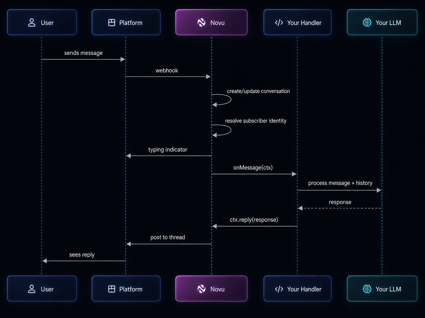 Agent conversation flow